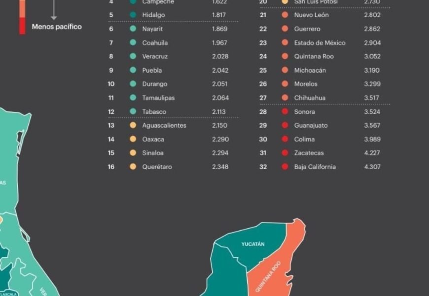 Tlaxcala es la segunda entidad más pacífica del país: Índice de Paz México 2022