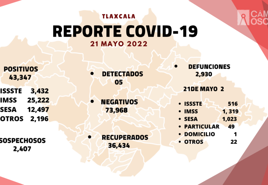 Registra SESA 5 casos positivos y dos defunciones de covid-19 en Tlaxcala