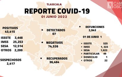 Se registran 7 casos positivos y una defunción de Covid-19 en Tlaxcala
