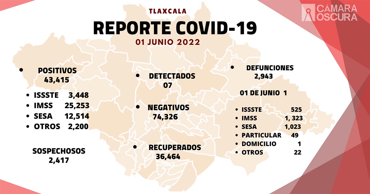 Se registran 7 casos positivos y una defunción de Covid-19 en Tlaxcala