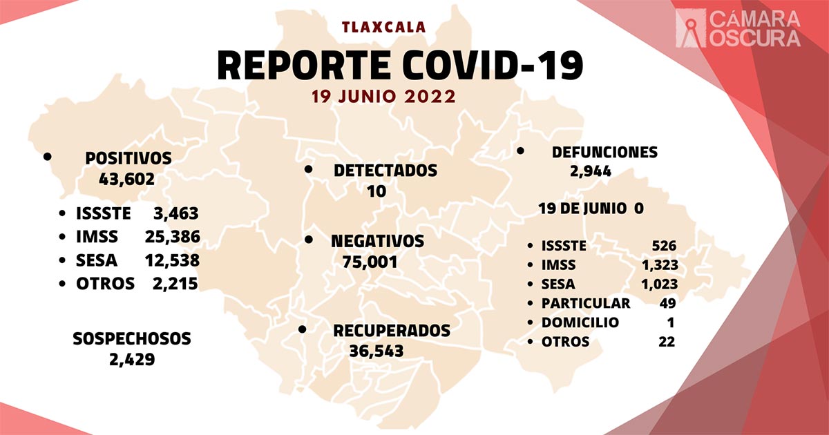 Se registran 10 casos positivos y cero defunciones de Covid-19 en Tlaxcala