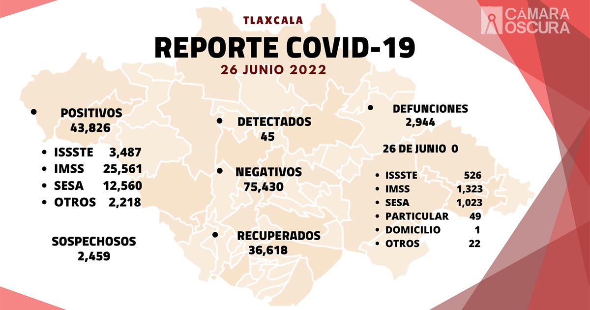Se registran 45 casos positivos y cero defunciones de Covid-19 en Tlaxcala