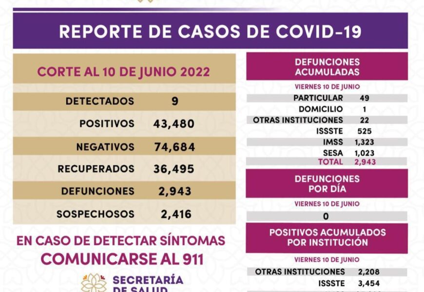 Registra SESA 9 casos positivos y cero defunciones de covid-19 en Tlaxcala