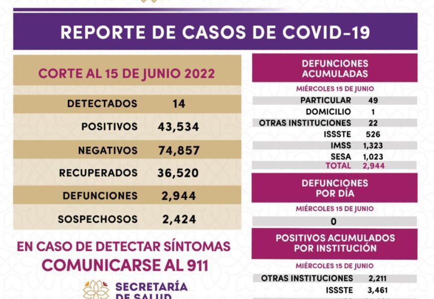 Registra SESA 14 casos positivos y cero defunciones de covid-19 en Tlaxcala