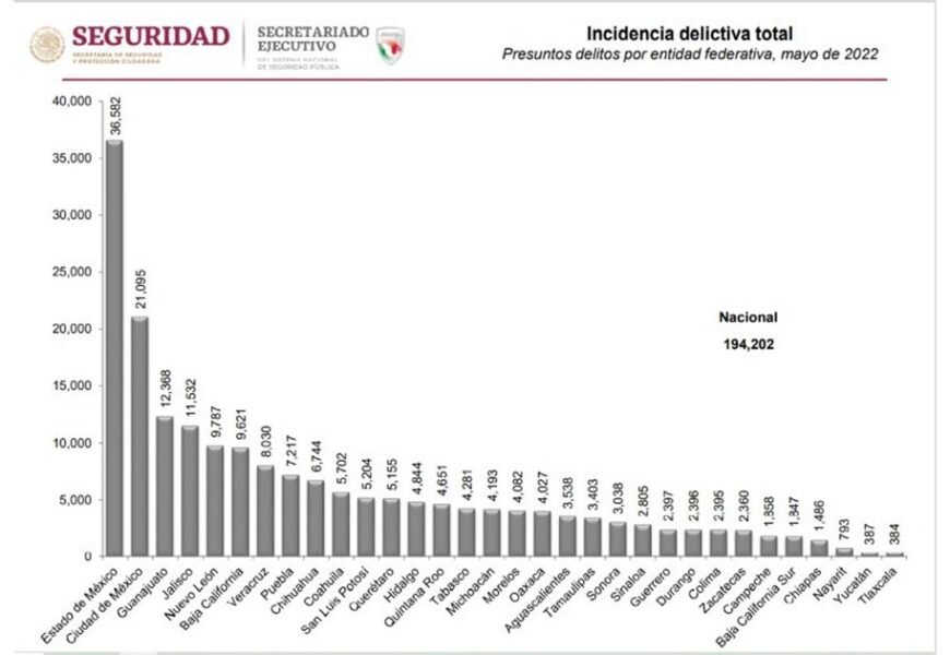 En mayo, Tlaxcala alcanzó el primer lugar como el estado más seguro del país En mayo, Tlaxcala alcanzó el primer lugar como el estado más seguro del país