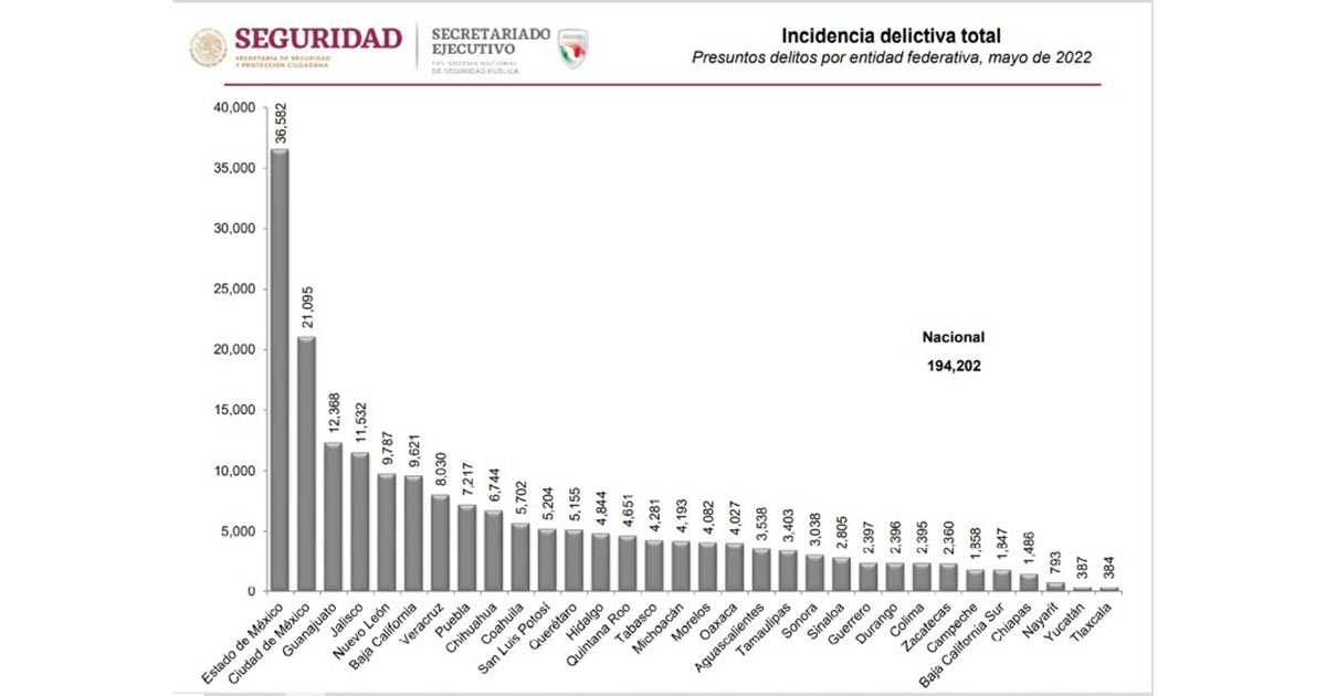 En mayo, Tlaxcala alcanzó el primer lugar como el estado más seguro del país