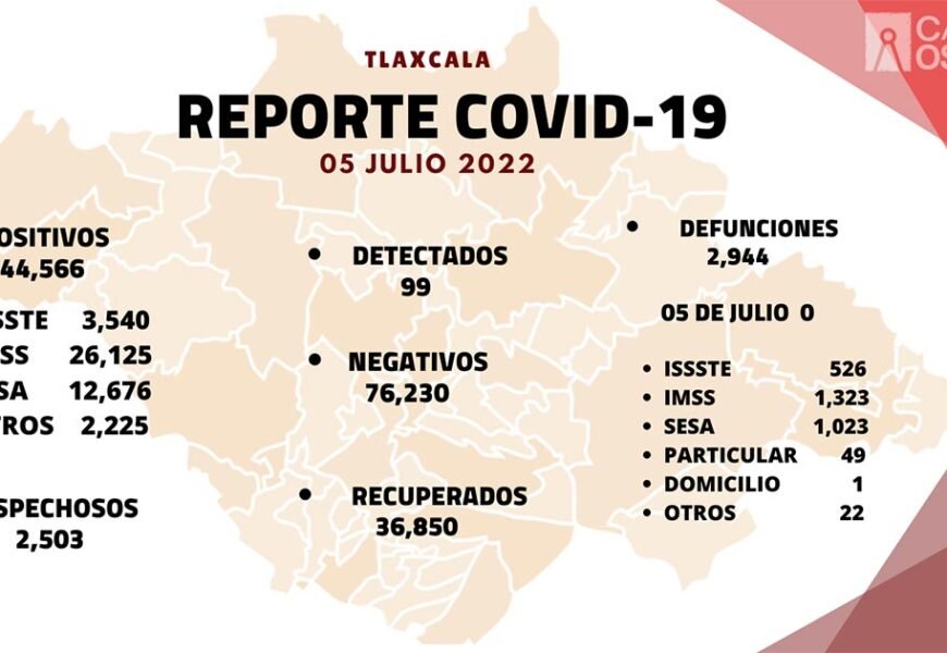 Se registran 99 casos positivos y cero defunciones de Covid-19 en Tlaxcala