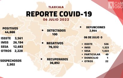 Se registran 100 casos positivos y cero defunciones de Covid-19 en Tlaxcala