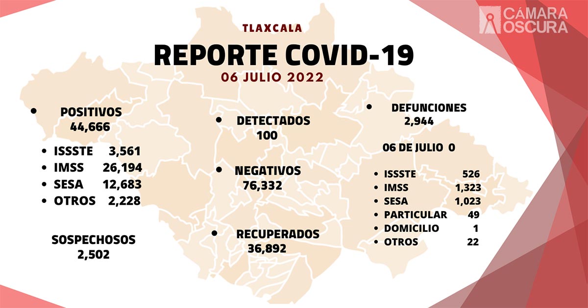 Se registran 100 casos positivos y cero defunciones de Covid-19 en Tlaxcala