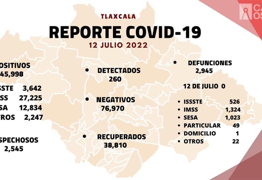 Se registran 260 casos positivos y cero defunciones de Covid-19 en Tlaxcala