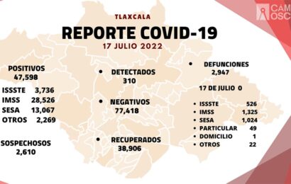 Se registran 310 casos positivos y cero defunciones de Covid-19 en Tlaxcala