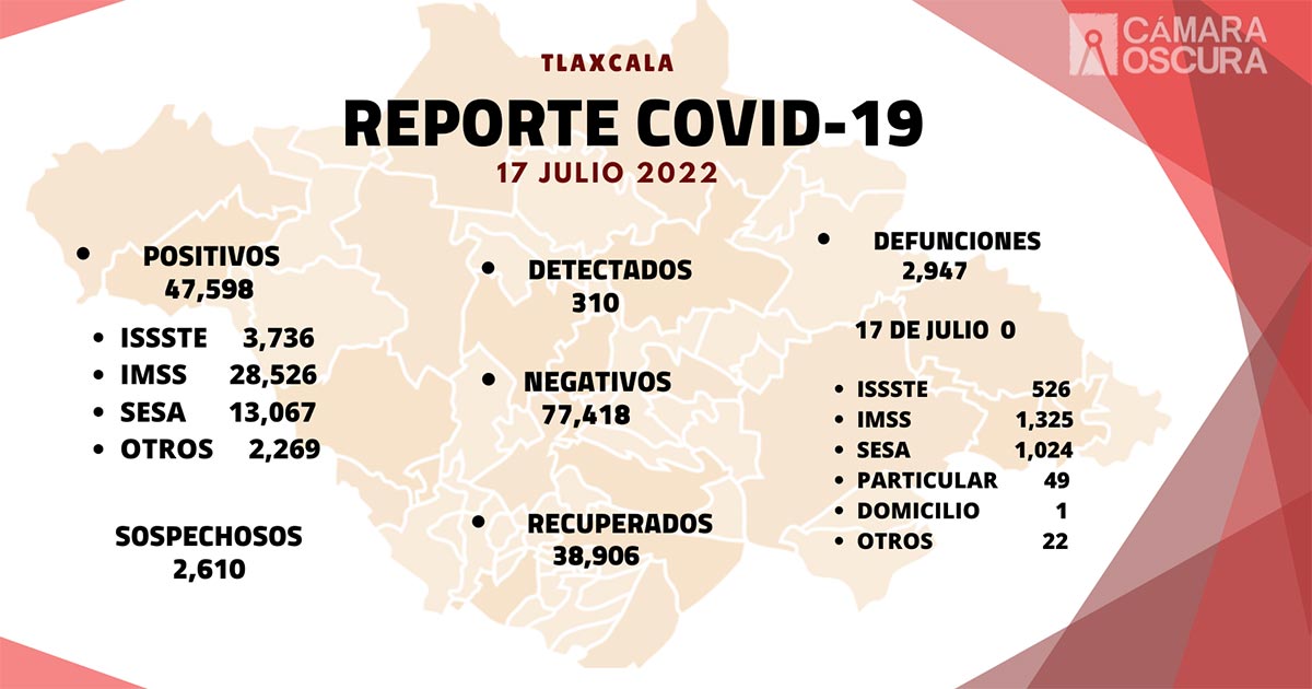 Se registran 310 casos positivos y cero defunciones de Covid-19 en Tlaxcala