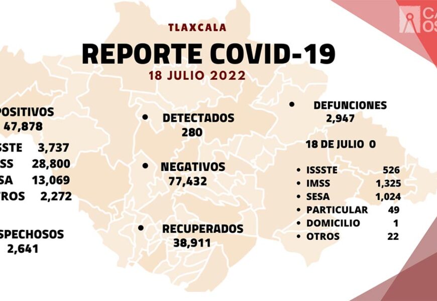 Se registran 280 casos positivos y cero defunciones de Covid-19 en Tlaxcala