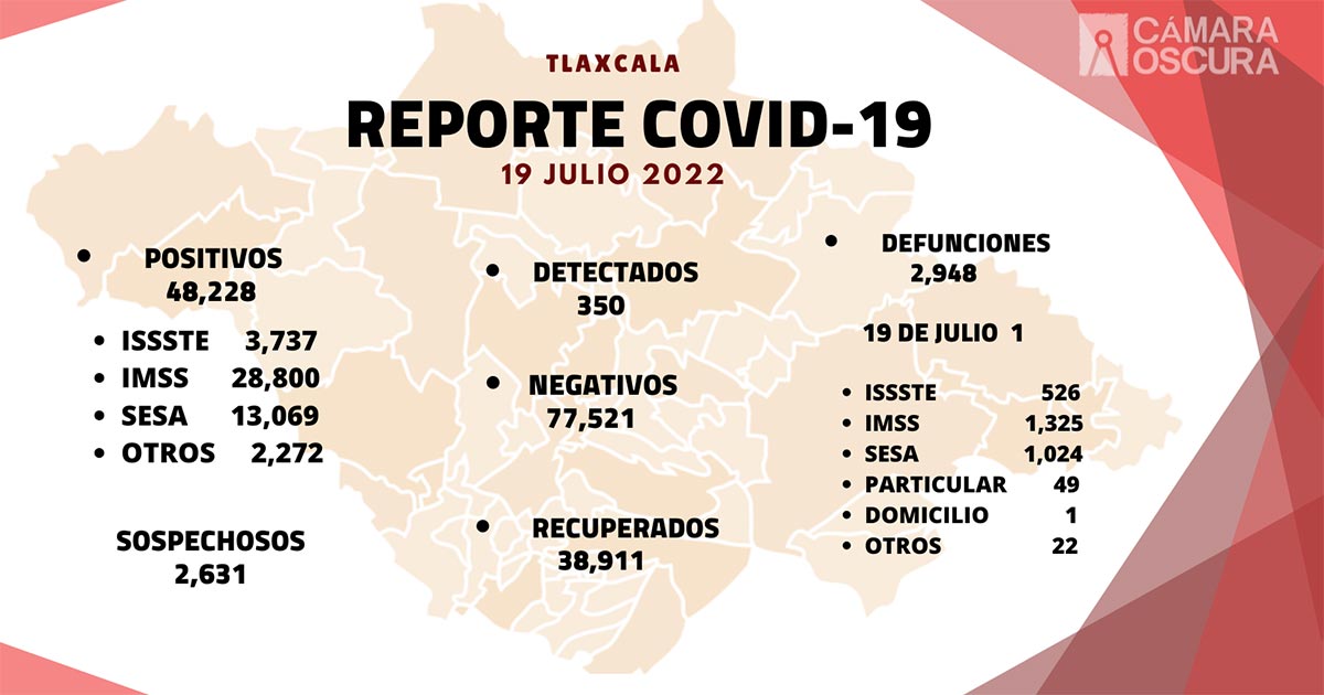Se registran 350 casos positivos y una defunción de Covid-19 en Tlaxcala