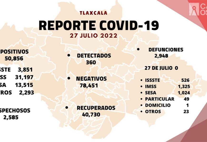 Se registran 360 casos positivos y cero defunciones de Covid-19 en Tlaxcala Se registran 360 casos positivos y cero defunciones de Covid-19 en Tlaxcala