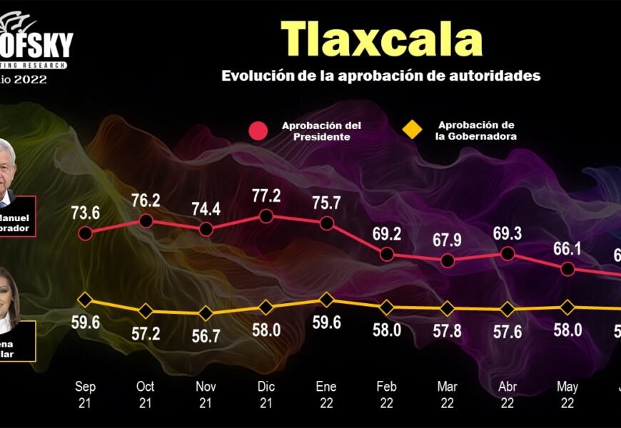 Se mantiene Lorena Cuéllar en el Top 10 de gobernadores mejor evaluados Se mantiene Lorena Cuéllar en el Top 10 de gobernadores mejor evaluados