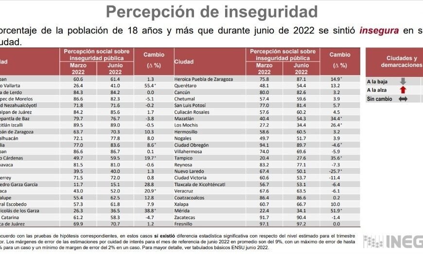 Disminuyó percepción de inseguridad de tlaxcaltecas durante segundo trimestre del 2022