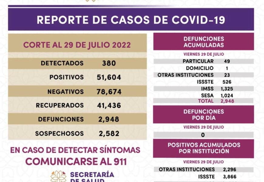Registra SESA 380 casos positivos y cero defunciones de covid-19 en Tlaxcala