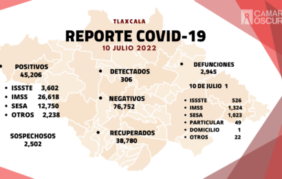 Registra SESA 306 casos positivos y una defunción de Covid-19 en Tlaxcala