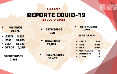 Se registran 320 casos positivos y cero defunciones de Covid-19 en Tlaxcala