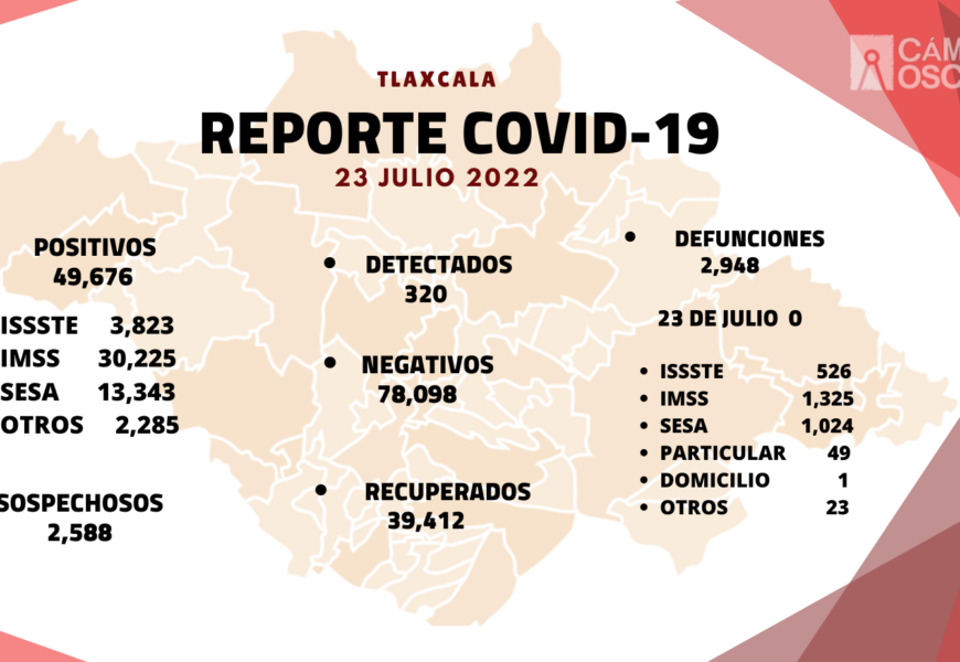 Se registran 320 casos positivos y cero defunciones de Covid-19 en Tlaxcala Se registran 320 casos positivos y cero defunciones de Covid-19 en Tlaxcala