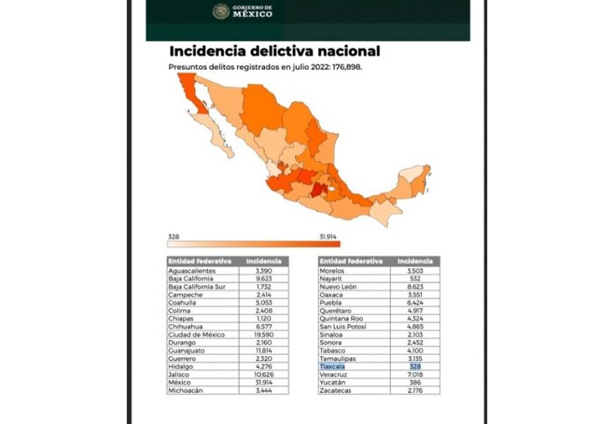 Ratifica Sesnsp a Tlaxcala como el estado con menor incidencia delictiva