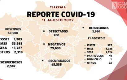 Se registran 200 casos positivos y dos defunciones más de Covid-19 en Tlaxcala