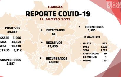 Se registran 66 casos positivos más y cero defunciones de Covid-19 en Tlaxcala