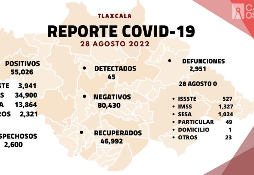 Se registran 45 casos positivos más y cero defunciones de Covid-19 en Tlaxcala