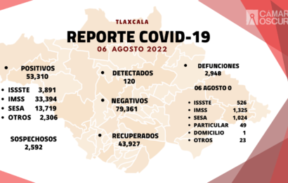 Registra SESA 120 casos positivos y cero defunciones por Covid-19 en Tlaxcala