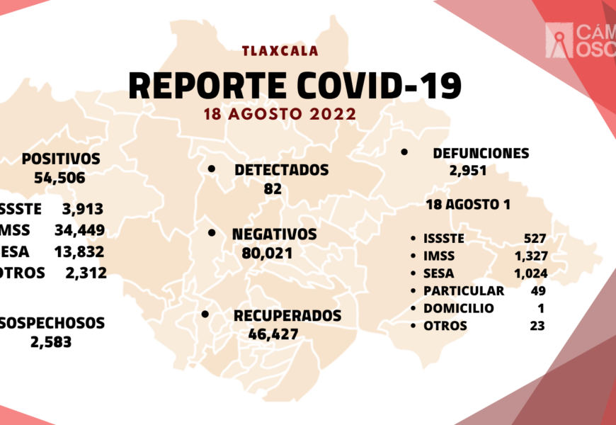 Registra SESA 82 casos positivos y una defunción e. Covid19 en Tlaxcala