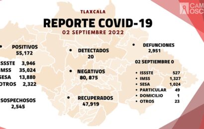 Se registran 20 casos positivos más y cero defunciones de Covid-19 en Tlaxcala