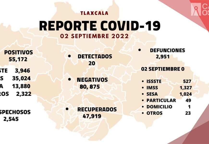 Se registran 20 casos positivos más y cero defunciones de Covid-19 en Tlaxcala