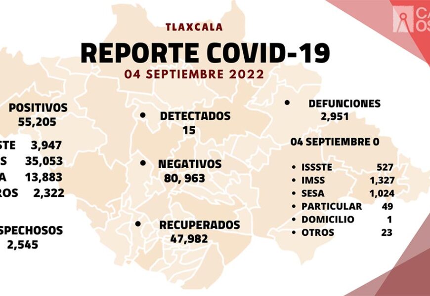 Se registran 15 casos positivos más y cero defunciones de Covid-19 en Tlaxcala