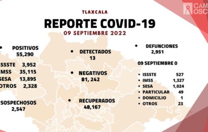 Se registran 13 casos positivos y cero defunciones de Covid-19 en Tlaxcala