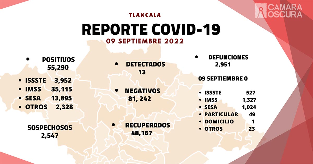 Se registran 13 casos positivos y cero defunciones de Covid-19 en Tlaxcala