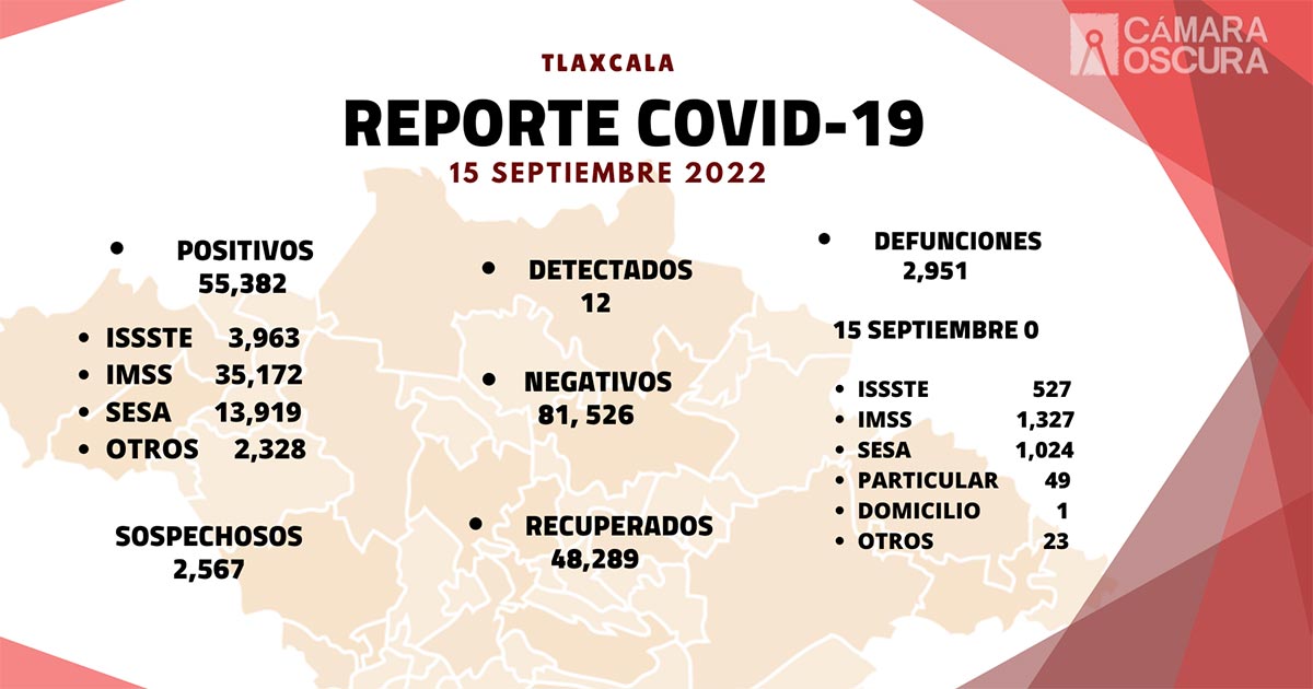 Se registran 12 casos positivos más y cero defunciones de Covid-19 en Tlaxcala