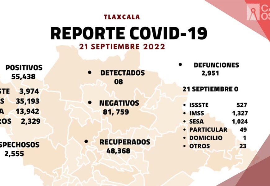 Se registran 8 casos positivos más y cero defunciones de Covid-19 en Tlaxcala Se registran 8 casos positivos más y cero defunciones de Covid-19 en Tlaxcala