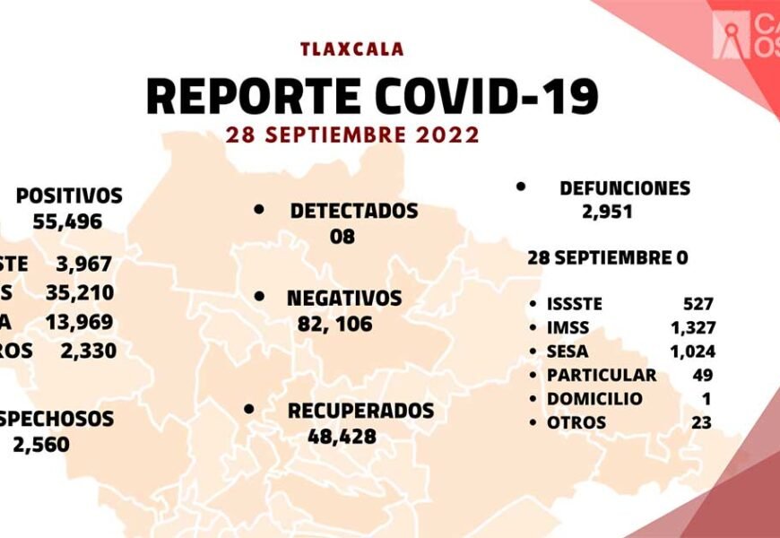 Se registran 8 casos positivos y cero defunciones de Covid-19 en Tlaxcala