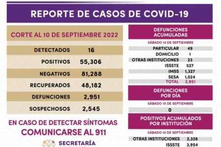 Registra SESA 16 casos positivos y cero defunciones de covid-19 en Tlaxcala