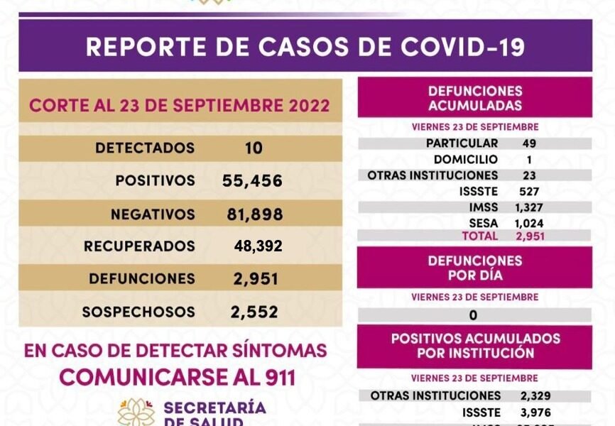 Registra SESA 10 casos positivos y cero defunciones de covid-19 en Tlaxcala