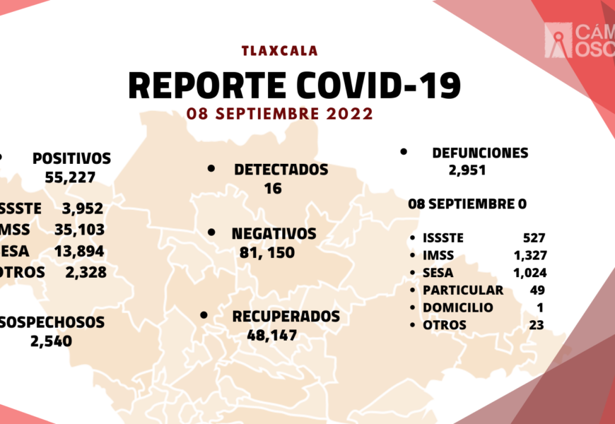 Registra SESA 16 casos positivos y cero defunciones de covid-19 en Tlaxcala