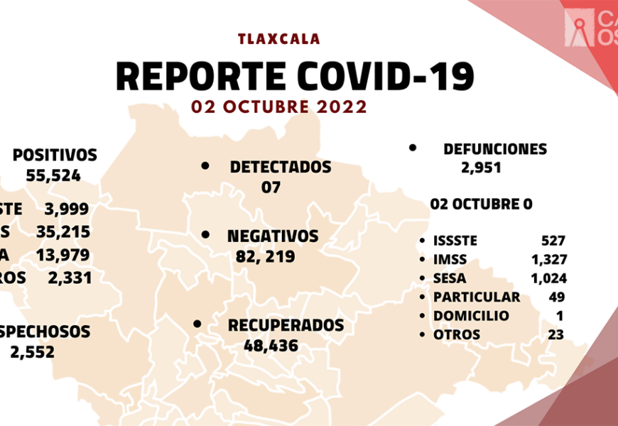 Se registran 7 casos positivos más y cero defunciones de Covid-19 en Tlaxcala Se registran 7 casos positivos más y cero defunciones de Covid-19 en Tlaxcala