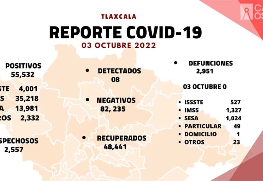 Se registran 8 casos positivos más y cero defunciones de Covid-19 en Tlaxcala