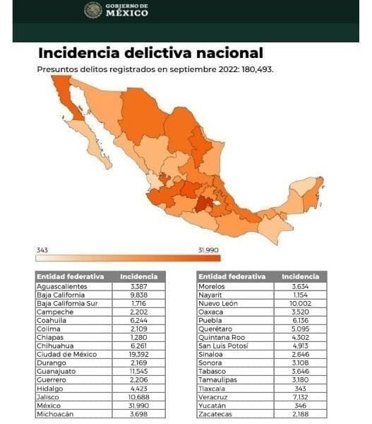 Por quinto mes Tlaxcala con menos incidencia delictiva:SESNSP