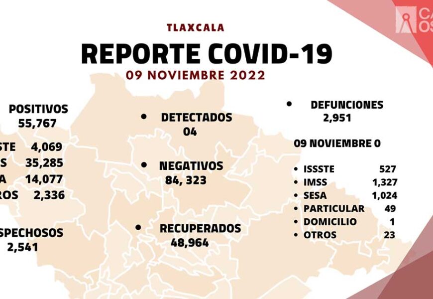 Se registran 4 casos positivos más  y cero defunciones de Covid-19 en Tlaxcala