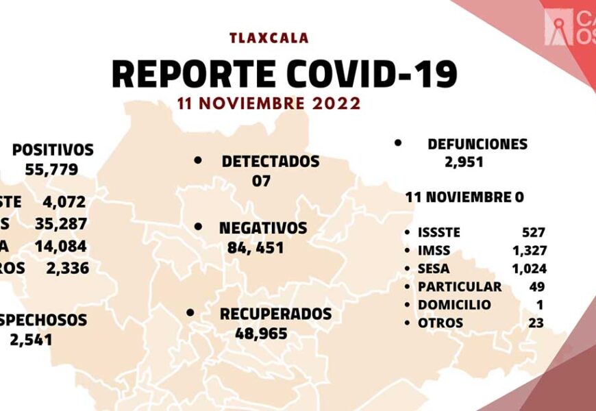 Registra SESA 7 casos positivos y cero defunciones de covid-19 en Tlaxcala