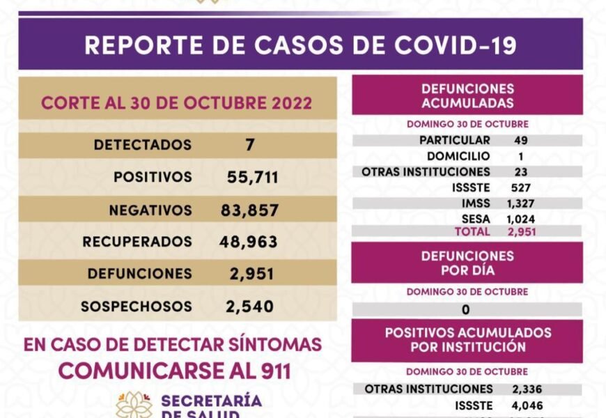 Registra SESA 7 casos positivos y cero defunciones de covid-19 en Tlaxcala Registra SESA 7 casos positivos y cero defunciones de covid-19 en Tlaxcala