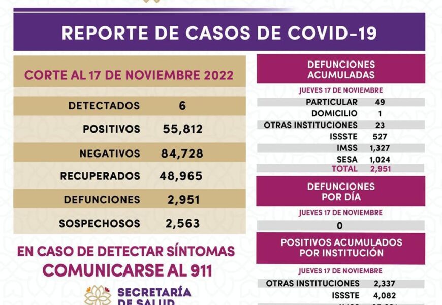 Registra sector salud 6 casos positivos y cero defunciones de covid-19 en Tlaxcala
