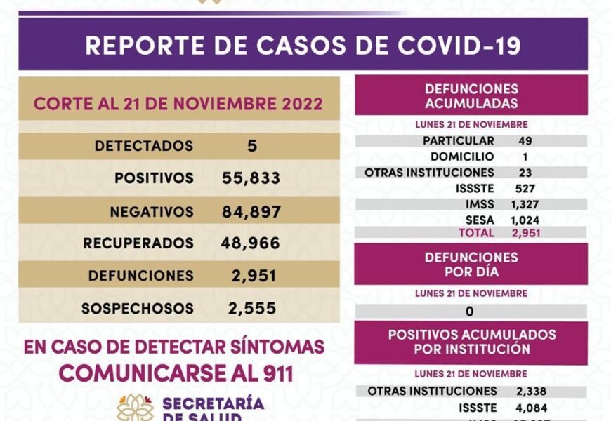 Registra Sector Salud 5 casos positivos y cero defunciones de covid-19 en Tlaxcala Registra Sector Salud 5 casos positivos y cero defunciones de covid-19 en Tlaxcala